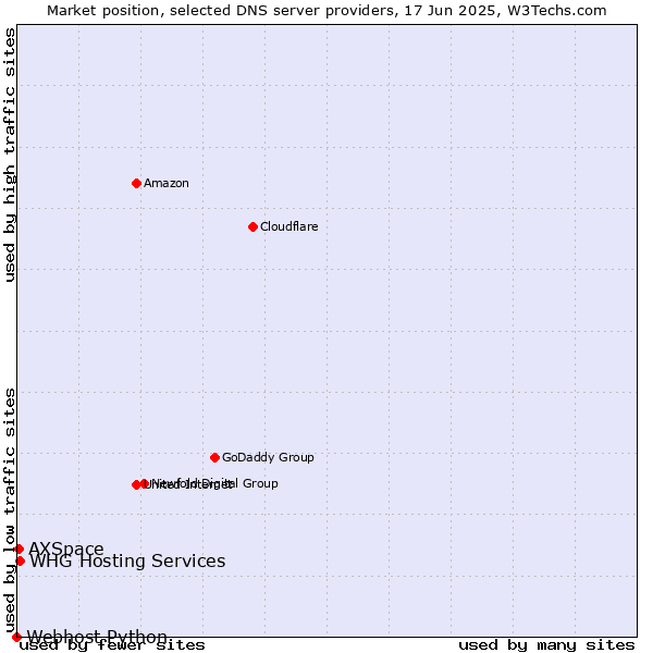 Market position of WHG Hosting Services vs. AXSpace vs. Webhost Python