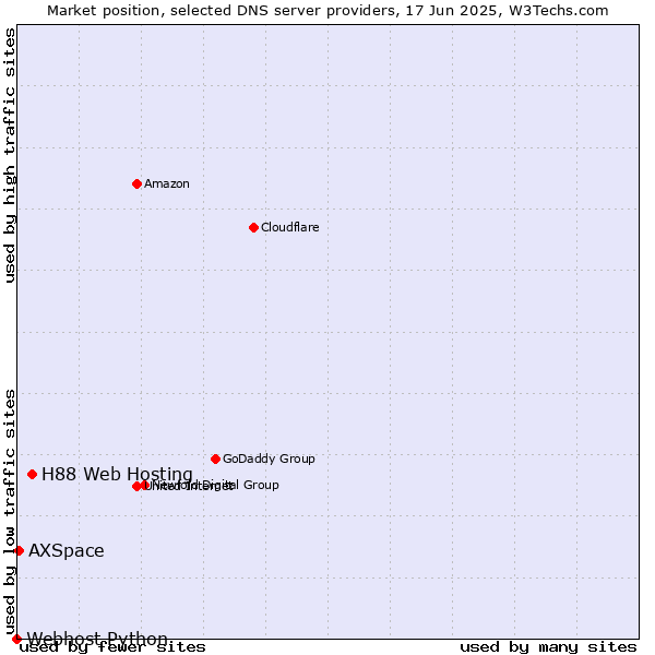 Market position of H88 Web Hosting vs. AXSpace vs. Webhost Python