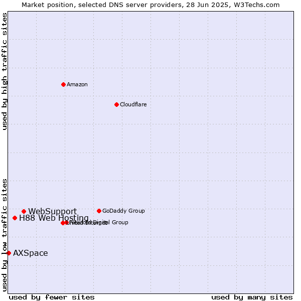 Market position of WebSupport vs. H88 Web Hosting vs. AXSpace