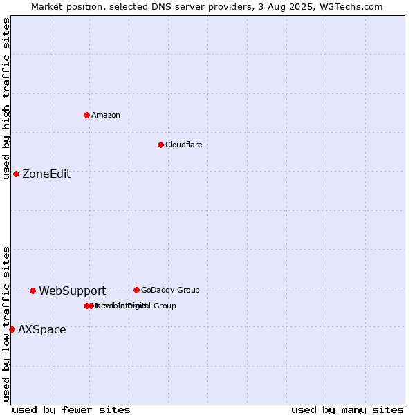 Market position of WebSupport vs. ZoneEdit vs. AXSpace