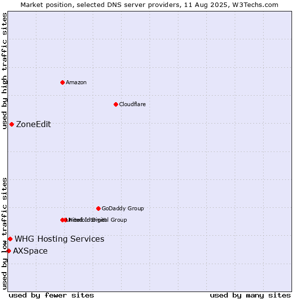 Market position of ZoneEdit vs. WHG Hosting Services vs. AXSpace