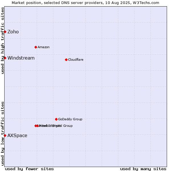 Market position of Zoho vs. Windstream vs. AXSpace