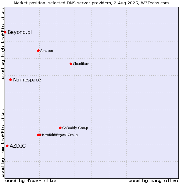 Market position of Namespace vs. AZDIG vs. Beyond.pl