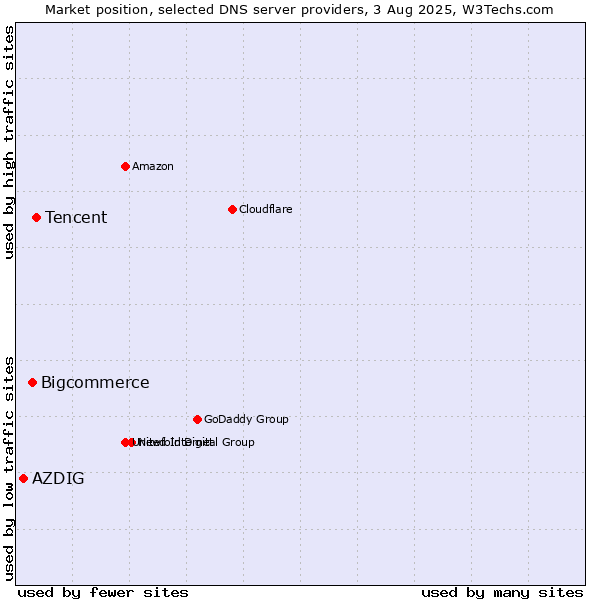 Market position of Tencent vs. Bigcommerce vs. AZDIG