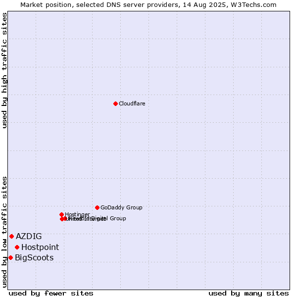 Market position of Hostpoint vs. AZDIG vs. BigScoots