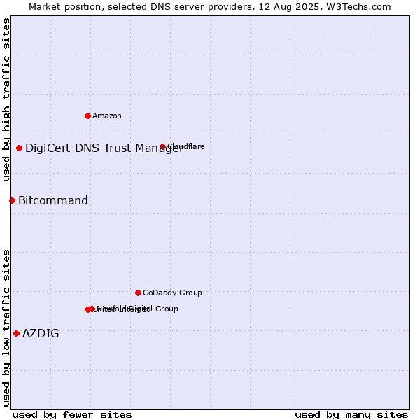 Market position of DigiCert DNS Trust Manager vs. AZDIG vs. Bitcommand