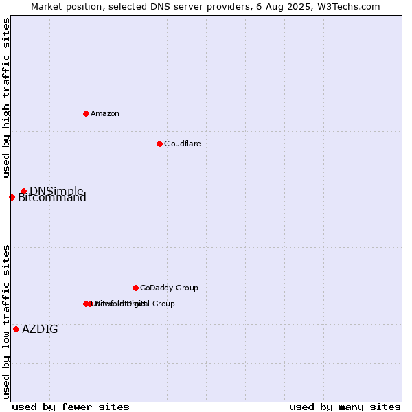 Market position of DNSimple vs. AZDIG vs. Bitcommand