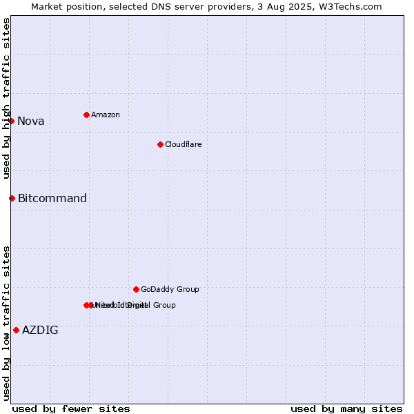 Market position of AZDIG vs. Bitcommand vs. Nova