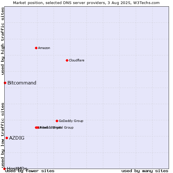 Market position of AZDIG vs. Bitcommand vs. HostMDs