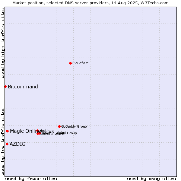 Market position of Magic Online vs. AZDIG vs. Bitcommand