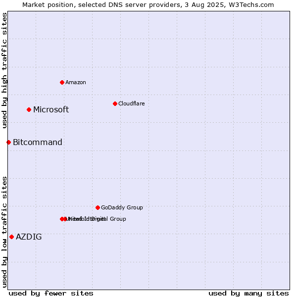 Market position of Microsoft vs. AZDIG vs. Bitcommand