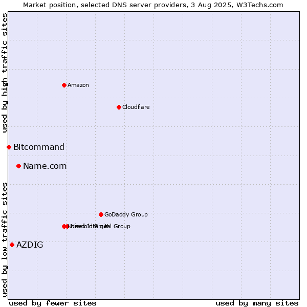 Market position of Name.com vs. AZDIG vs. Bitcommand