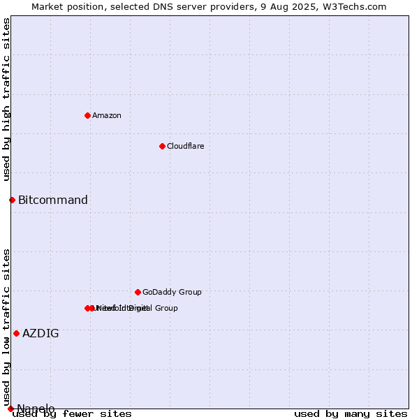 Market position of AZDIG vs. Bitcommand vs. Nanelo