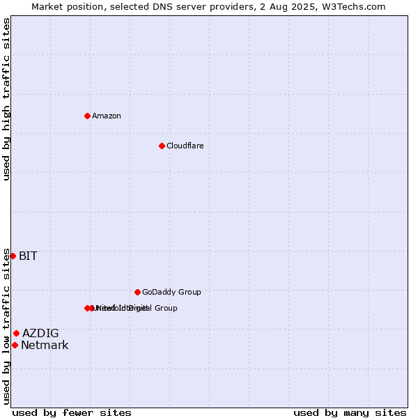 Market position of AZDIG vs. Netmark vs. BIT