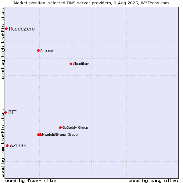 Market position of AZDIG vs. RcodeZero vs. BIT