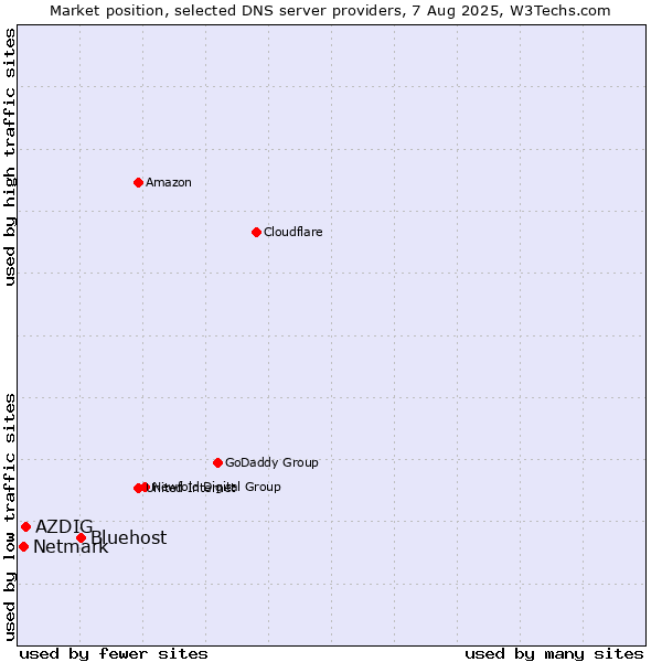 Market position of Bluehost vs. AZDIG vs. Netmark