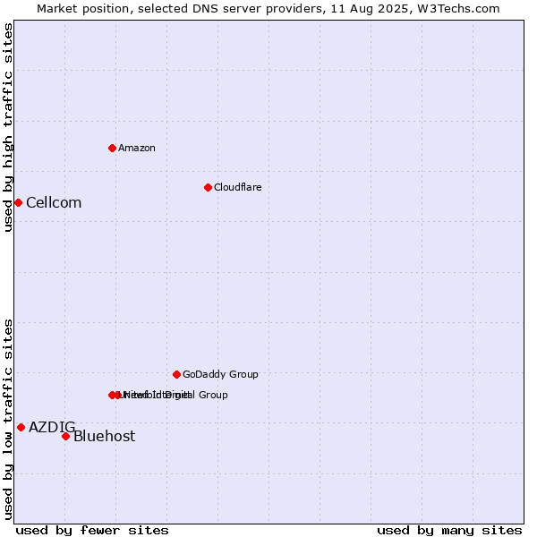 Market position of Bluehost vs. AZDIG vs. Cellcom