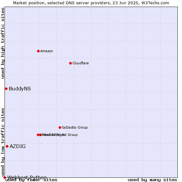Market position of AZDIG vs. BuddyNS vs. Webhost Python
