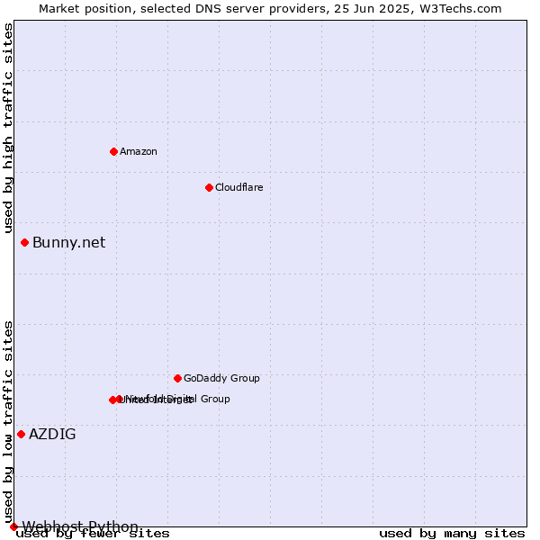 Market position of Bunny.net vs. AZDIG vs. Webhost Python