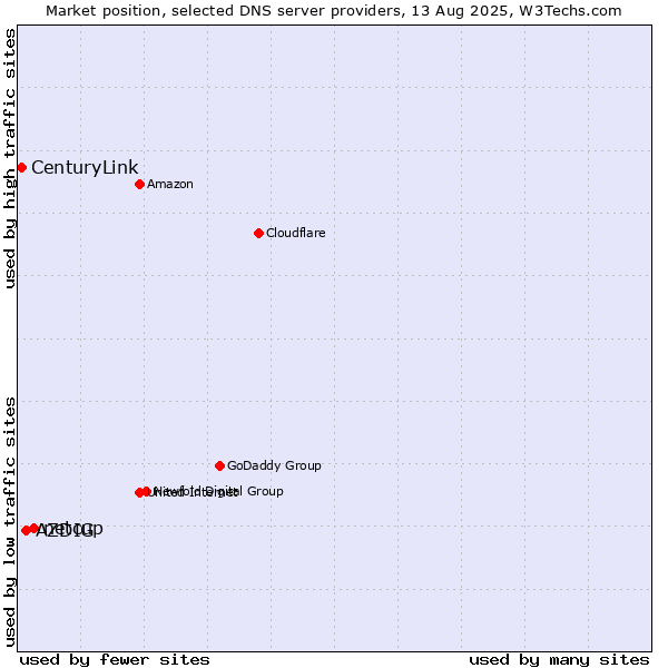 Market position of netcup vs. AZDIG vs. CenturyLink