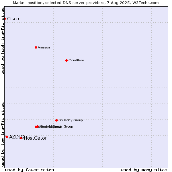 Market position of HostGator vs. AZDIG vs. Cisco