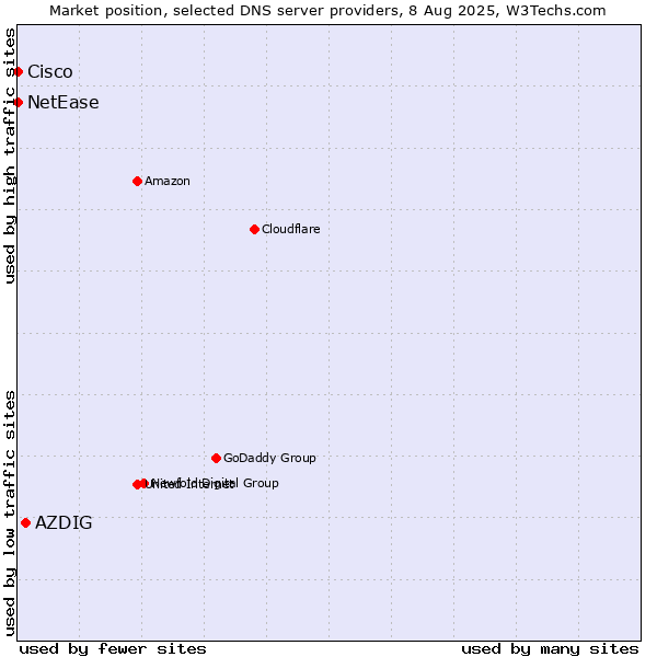 Market position of AZDIG vs. NetEase vs. Cisco