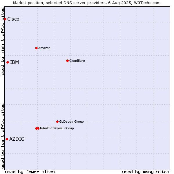 Market position of IBM vs. AZDIG vs. Cisco