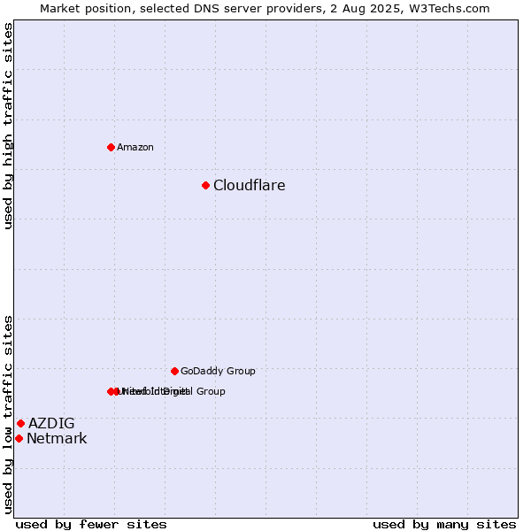 Market position of Cloudflare vs. AZDIG vs. Netmark
