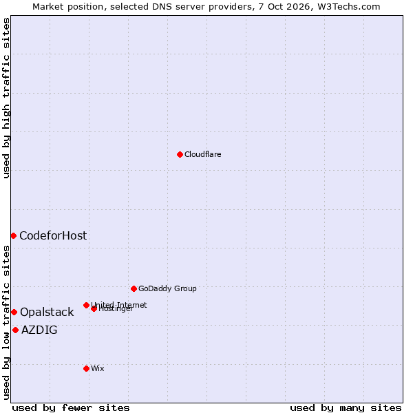 Market position of AZDIG vs. Opalstack vs. CodeforHost