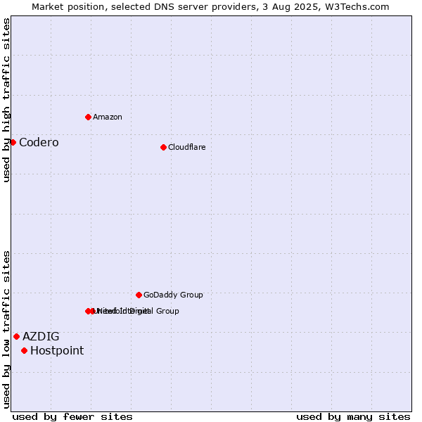 Market position of Hostpoint vs. AZDIG vs. Codero