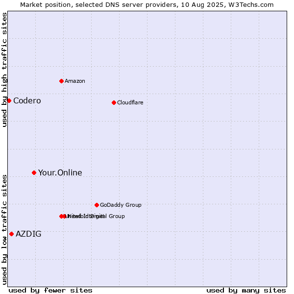 Market position of Your.Online vs. AZDIG vs. Codero