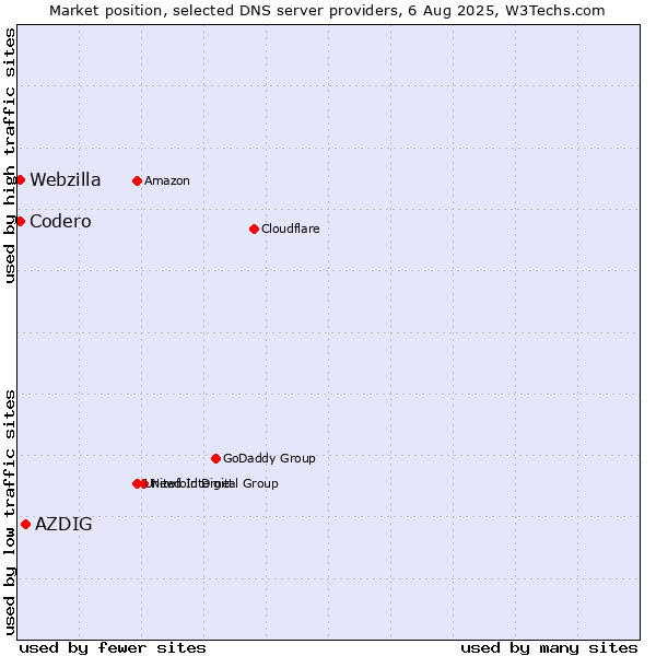 Market position of AZDIG vs. Codero vs. Webzilla