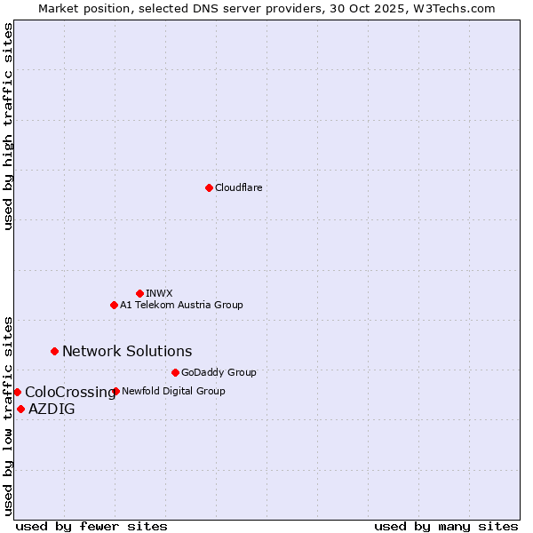 Market position of Network Solutions vs. AZDIG vs. ColoCrossing