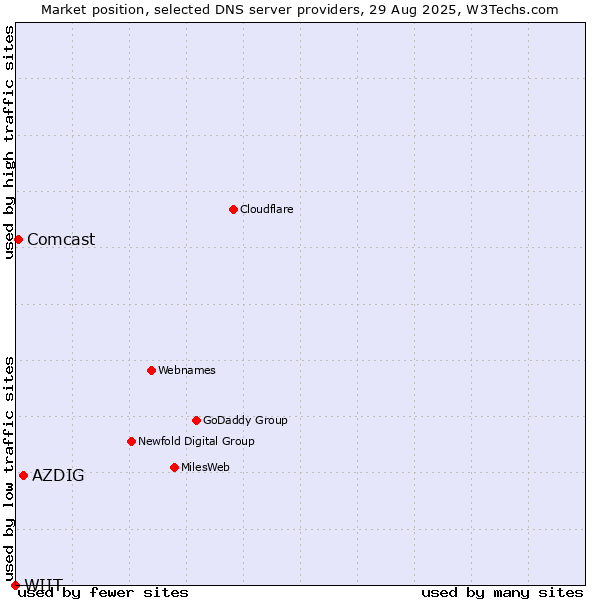 Market position of AZDIG vs. Comcast vs. WIIT