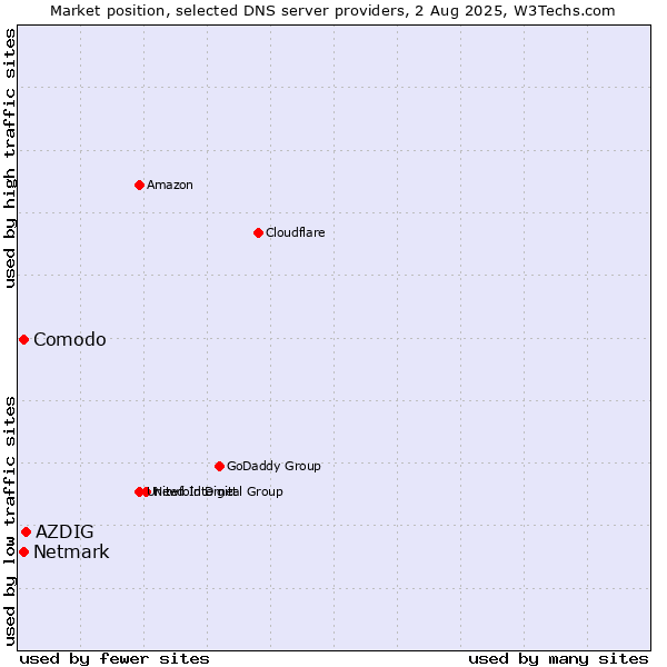 Market position of AZDIG vs. Comodo vs. Netmark