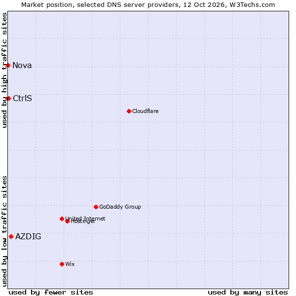 Market position of AZDIG vs. CtrlS vs. Nova