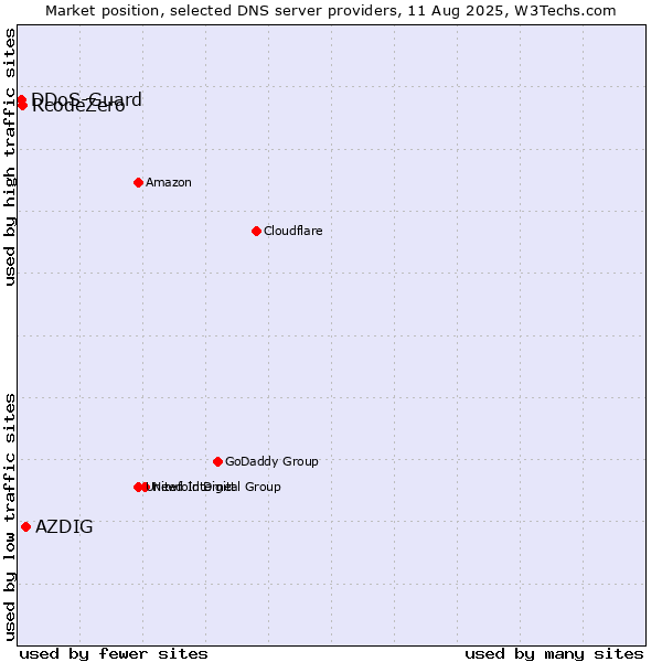 Market position of AZDIG vs. RcodeZero vs. DDoS-Guard