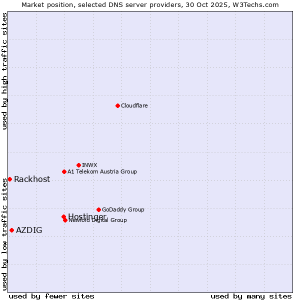 Market position of Hostinger vs. AZDIG vs. Rackhost