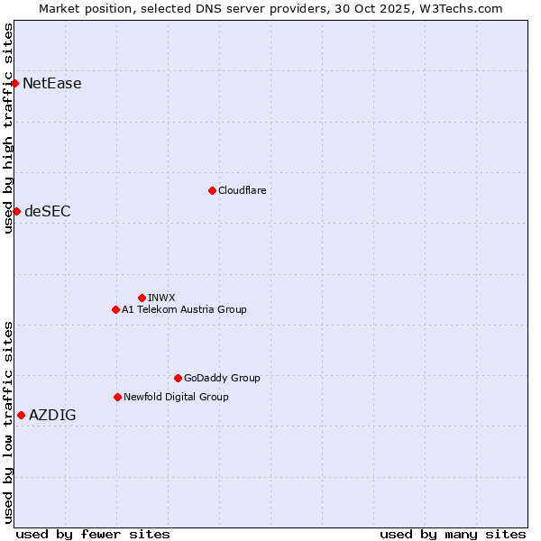 Market position of AZDIG vs. deSEC vs. NetEase