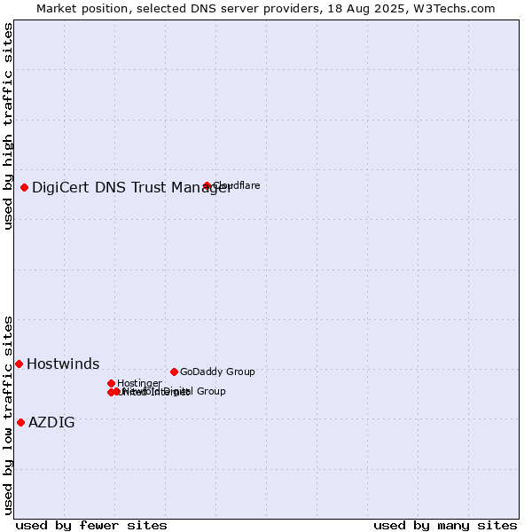 Market position of DigiCert DNS Trust Manager vs. AZDIG vs. Hostwinds