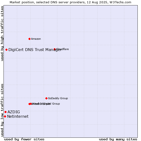 Market position of DigiCert DNS Trust Manager vs. AZDIG vs. Netinternet