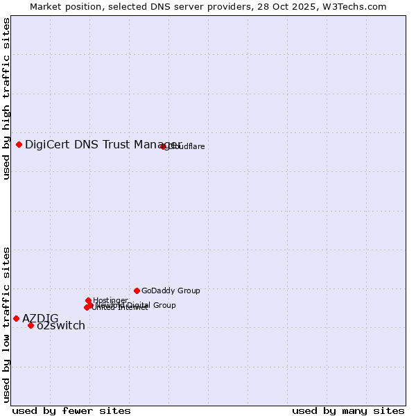 Market position of o2switch vs. DigiCert DNS Trust Manager vs. AZDIG