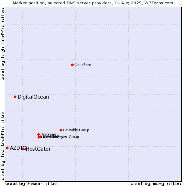 Market position of HostGator vs. DigitalOcean vs. AZDIG