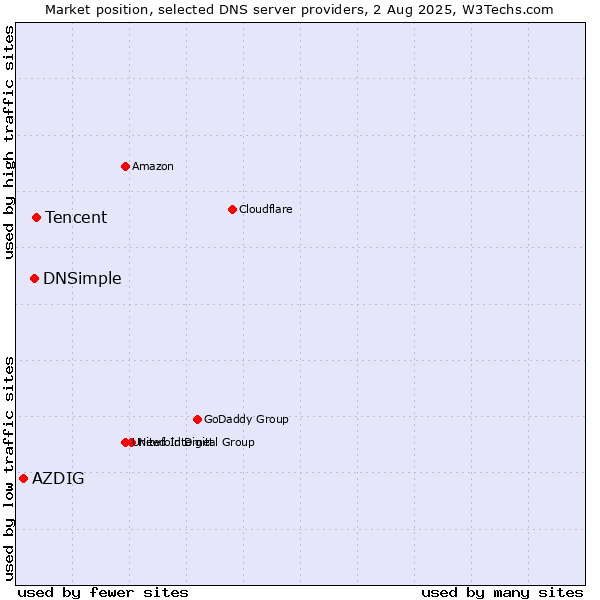Market position of Tencent vs. DNSimple vs. AZDIG