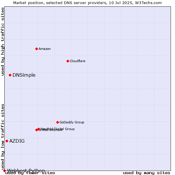 Market position of DNSimple vs. AZDIG vs. Webhost Python