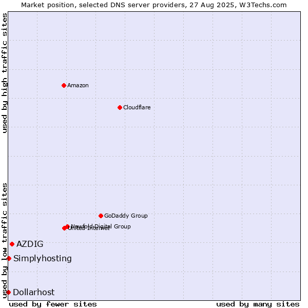 Market position of AZDIG vs. Simplyhosting vs. Dollarhost