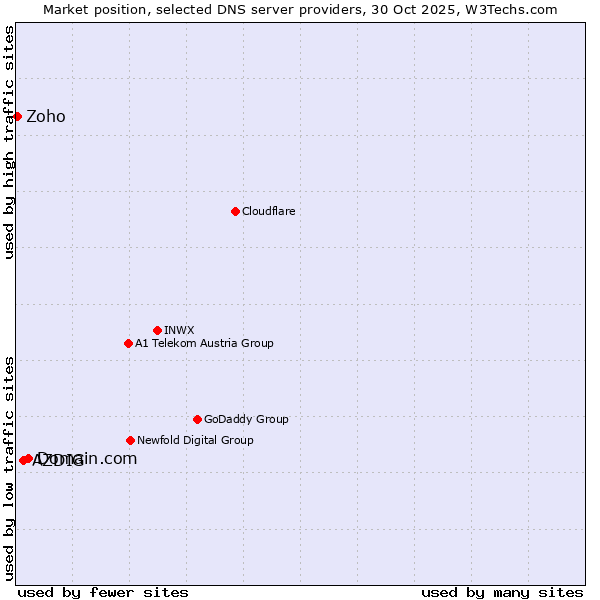 Market position of Domain.com vs. AZDIG vs. Zoho