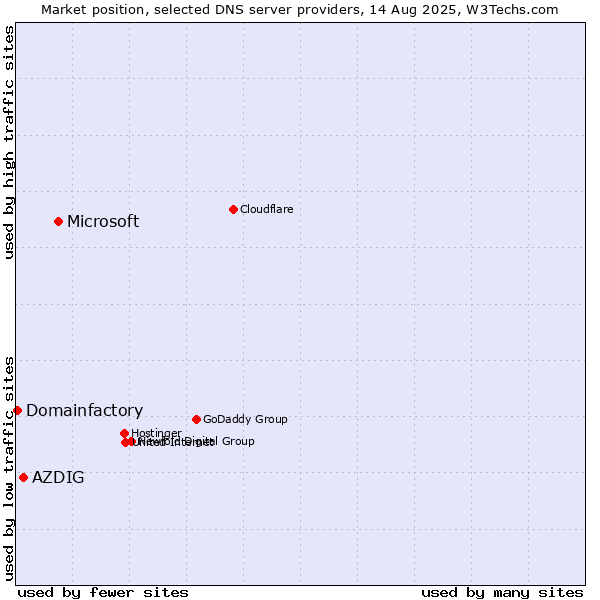 Market position of Microsoft vs. AZDIG vs. Domainfactory