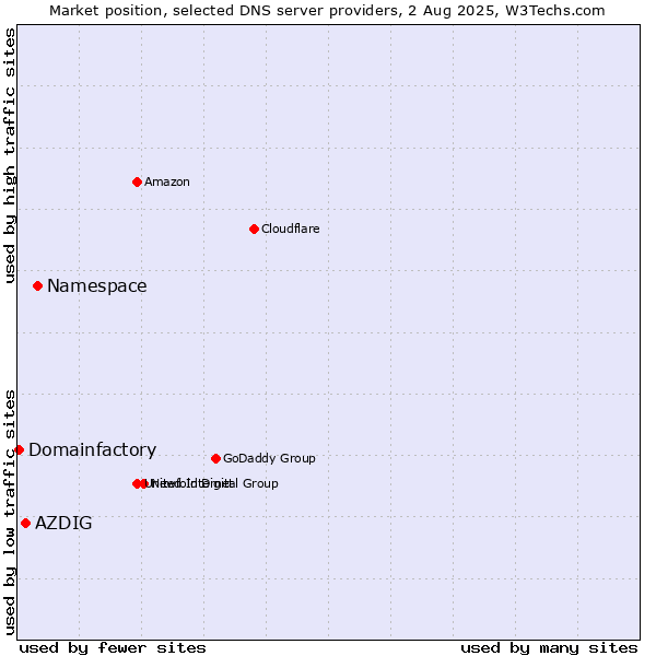 Market position of Namespace vs. AZDIG vs. Domainfactory