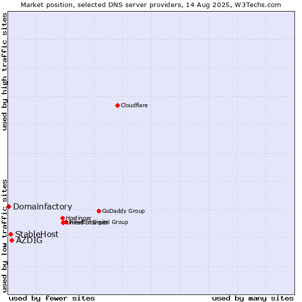 Market position of AZDIG vs. StableHost vs. Domainfactory